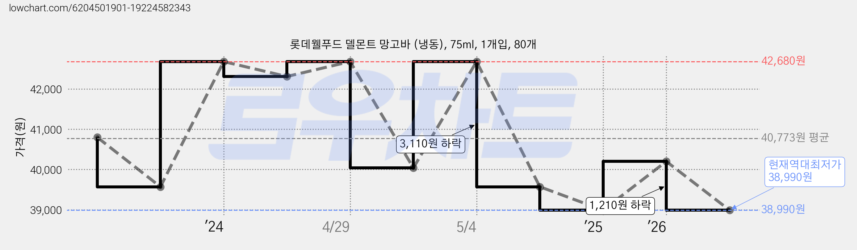 롯데웰푸드 델몬트 망고바 (냉동), 75ml, 1개입, 80개 가격 변동 차트, 현재가 38,990원, 역대최저가