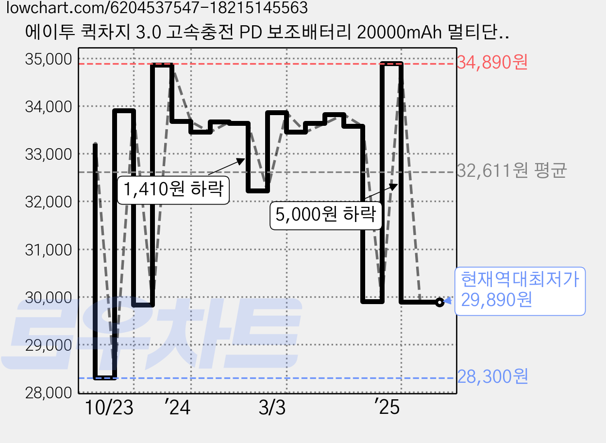 에이투 퀵차지 3.0 고속충전 PD 보조배터리 20000mAh 멀티단자 AL0301, 화이트 가격 변동 차트, 현재가 29,890원, 역대최저가