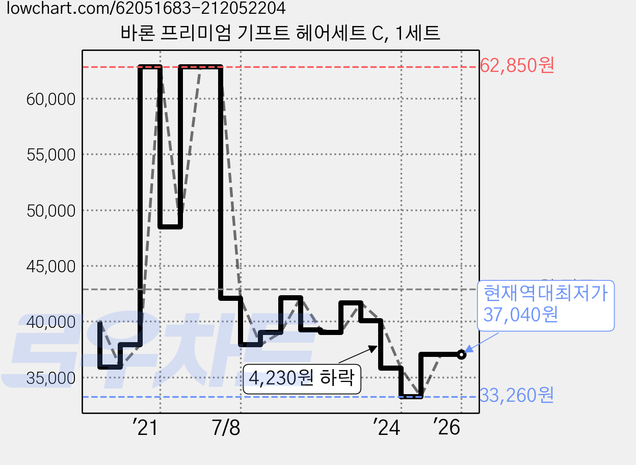 바론 프리미엄 기프트 헤어세트 C, 1세트 가격 변동 차트, 현재가 37,040원, 역대최저가
