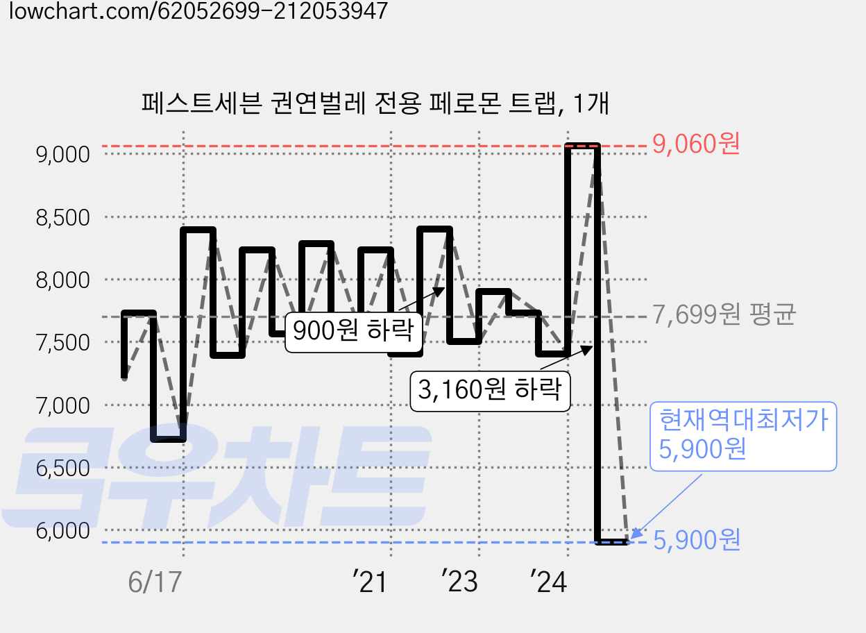 페스트세븐 권연벌레 전용 페로몬 트랩, 1개 가격 변동 차트, 현재가 5,900원, 역대최저가
