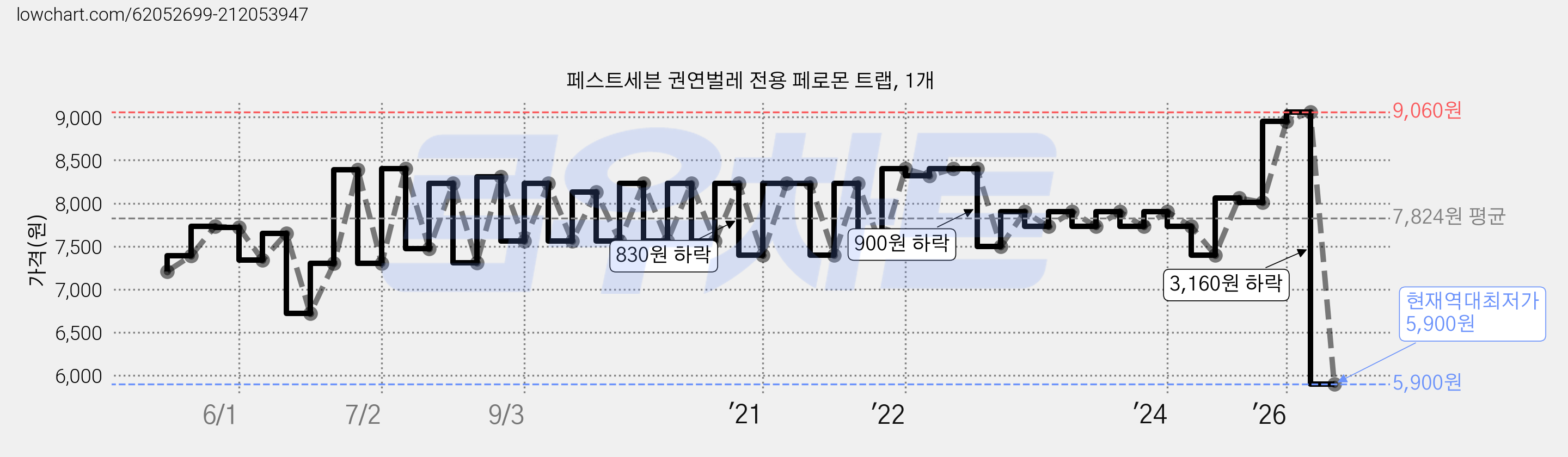 페스트세븐 권연벌레 전용 페로몬 트랩, 1개 가격 변동 차트, 현재가 5,900원, 역대최저가