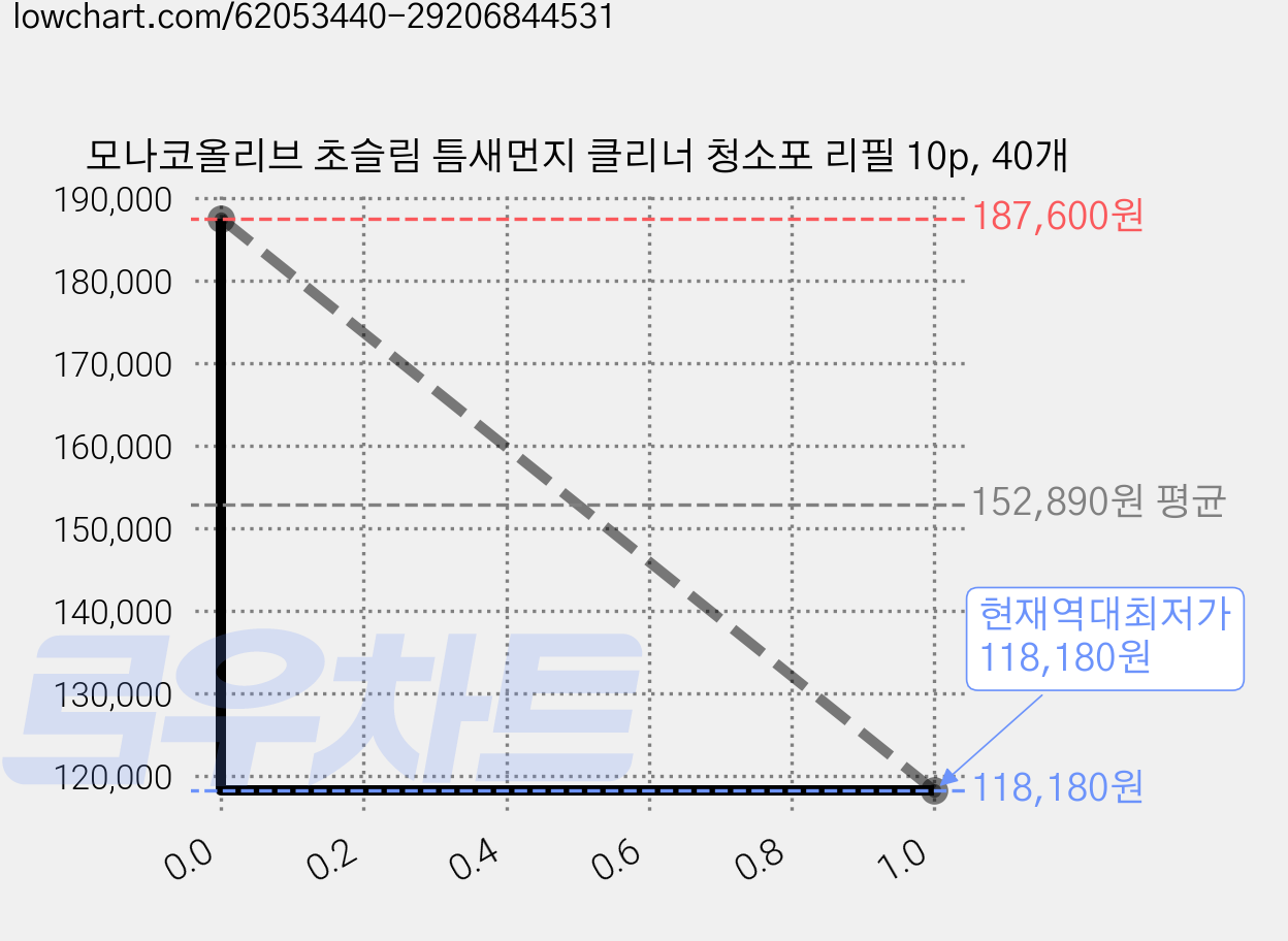 모나코올리브 초슬림 틈새먼지 클리너 청소포 리필 10p, 40개 가격 변동 차트, 현재가 118,180원, 역대최저가