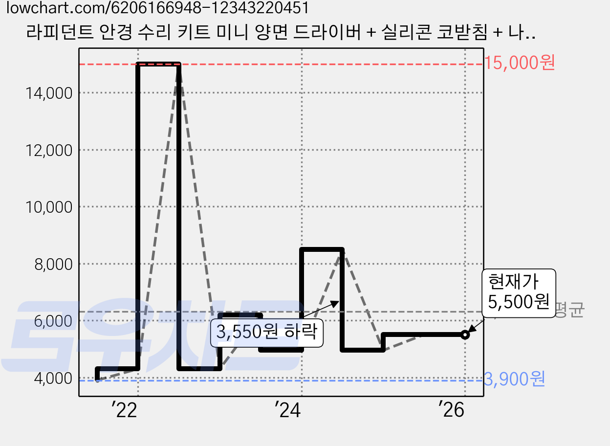 라피던트 안경 수리 키트 미니 양면 드라이버 + 실리콘 코받침 + 나사 가격 변동 차트, 현재가 5,500원, 역대최저가