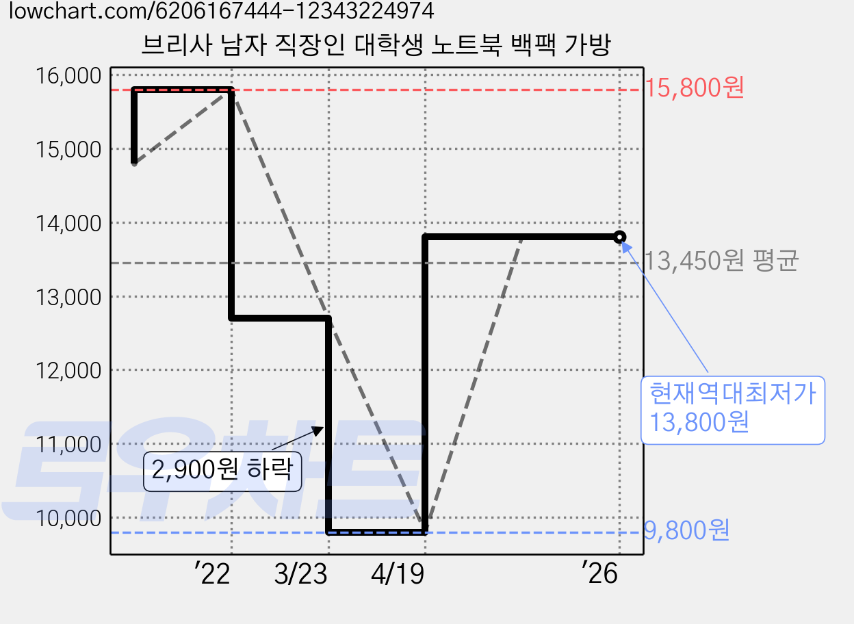 브리사 남자 직장인 대학생 노트북 백팩 가방 가격 변동 차트, 현재가 13,800원, 역대최저가