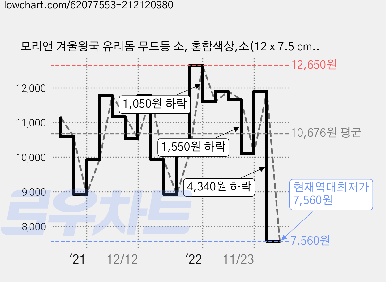 모리앤 겨울왕국 유리돔 무드등 소, 혼합색상,소(12 x 7.5 cm), 1개 가격 변동 차트, 현재가 7,560원, 역대최저가