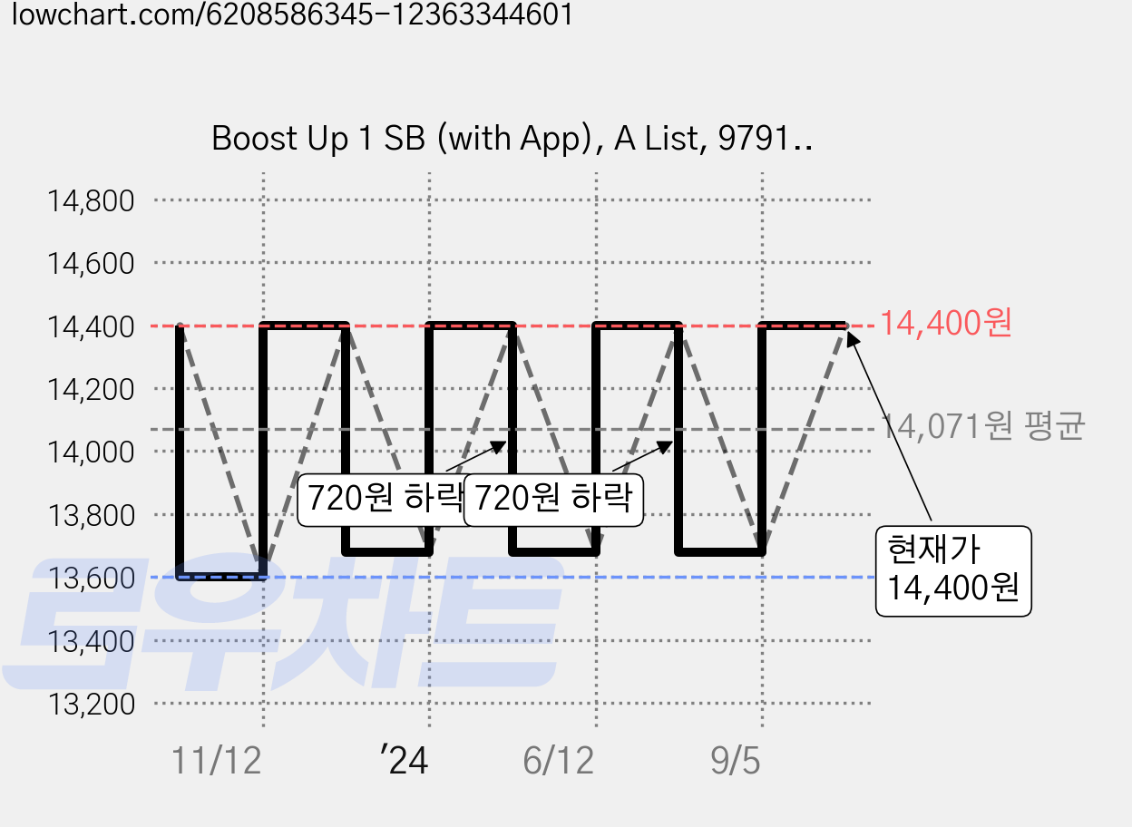 Boost Up 1 SB (with App), A List, 9791166370014 가격 변동 차트, 현재가 14,400원, 관측 최저가 13,600원