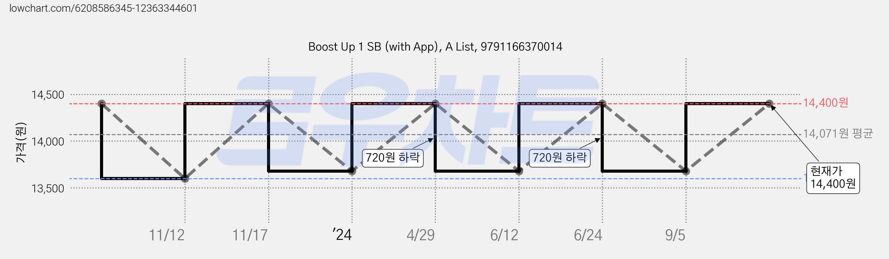Boost Up 1 SB (with App), A List, 9791166370014 가격 변동 차트, 현재가 14,400원, 관측 최저가 13,600원