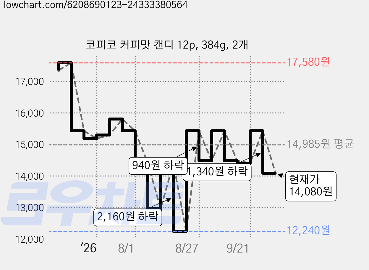 코피코 커피맛 캔디 12p, 384g, 2개 가격 변동 차트, 현재가 14,080원, 관측 최저가 12,240원