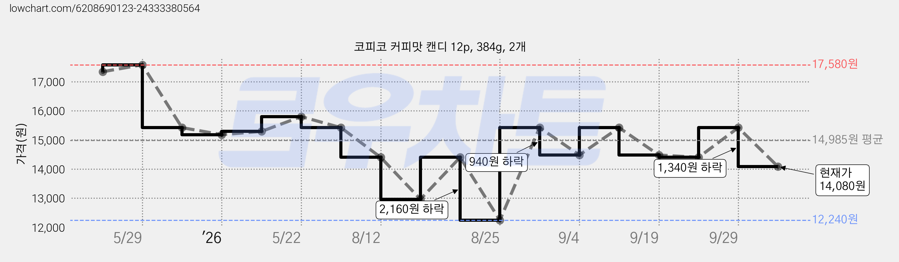 코피코 커피맛 캔디 12p, 384g, 2개 가격 변동 차트, 현재가 14,080원, 관측 최저가 12,240원