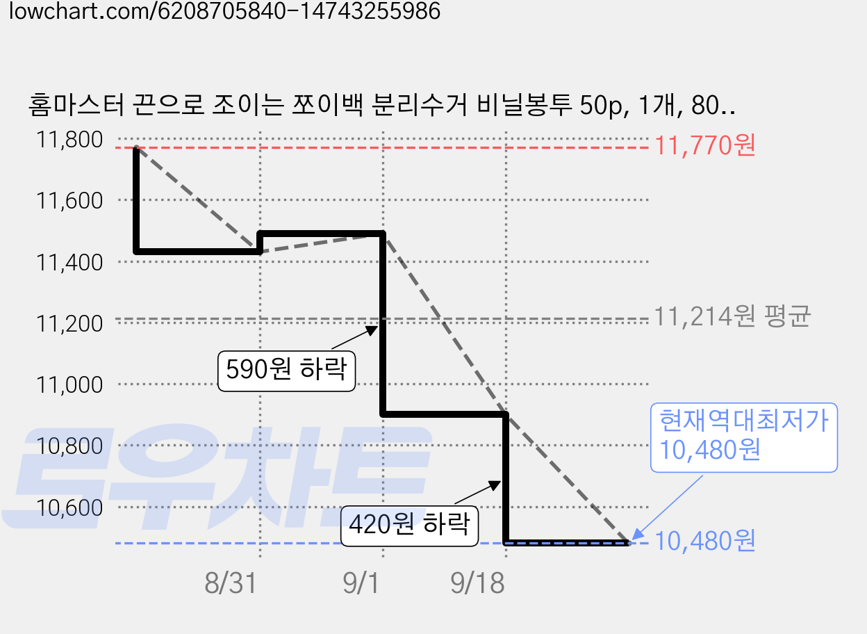 홈마스터 끈으로 조이는 쪼이백 분리수거 비닐봉투 50p, 1개, 80L 가격 변동 차트, 현재가 10,480원, 역대최저가