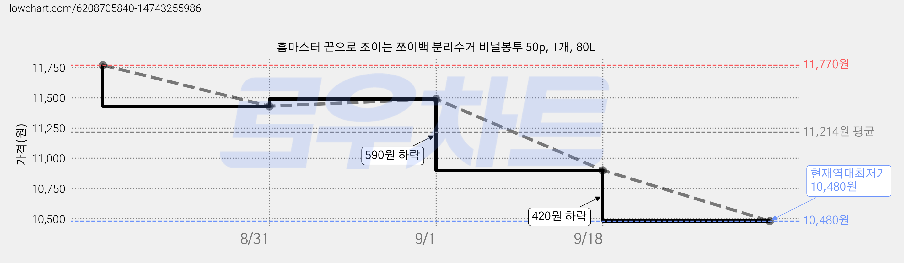 홈마스터 끈으로 조이는 쪼이백 분리수거 비닐봉투 50p, 1개, 80L 가격 변동 차트, 현재가 10,480원, 역대최저가