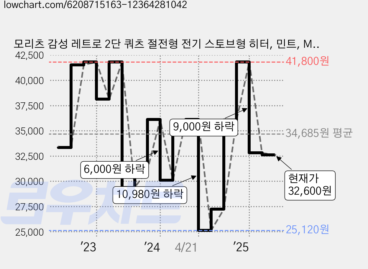 모리츠 감성 레트로 2단 쿼츠 절전형 전기 스토브형 히터, 민트, MEH-1M3000HJ 가격 변동 차트, 현재가 32,600원, 관측 최저가 25,120원