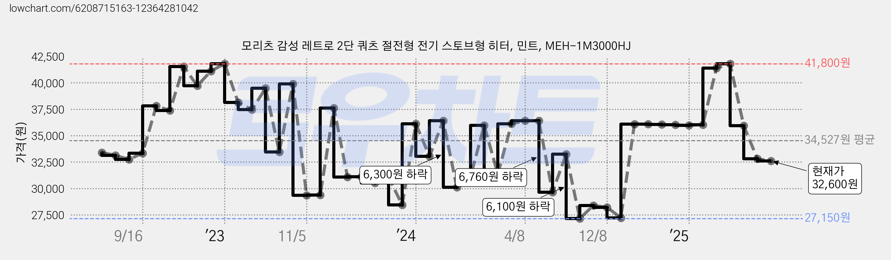 모리츠 감성 레트로 2단 쿼츠 절전형 전기 스토브형 히터, 민트, MEH-1M3000HJ 가격 변동 차트, 현재가 32,600원, 관측 최저가 25,120원