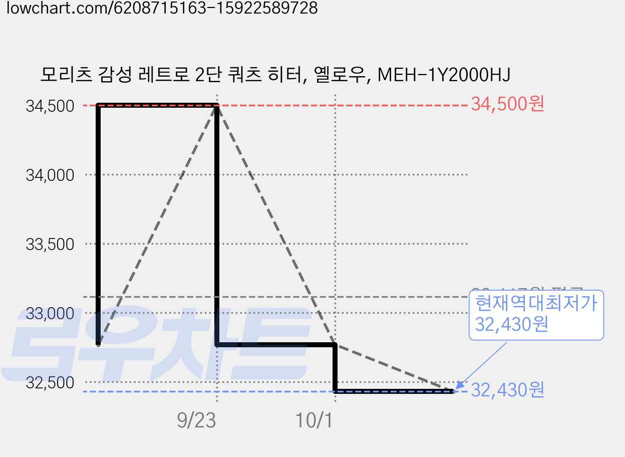 모리츠 감성 레트로 2단 쿼츠 히터, 옐로우, MEH-1Y2000HJ 가격 변동 차트, 현재가 32,430원, 역대최저가