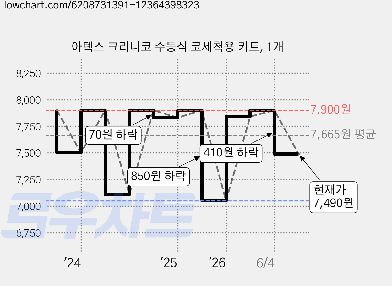 아텍스 크리니코 수동식 코세척용 키트, 1개 가격 변동 차트, 현재가 7,490원, 관측 최저가 7,050원