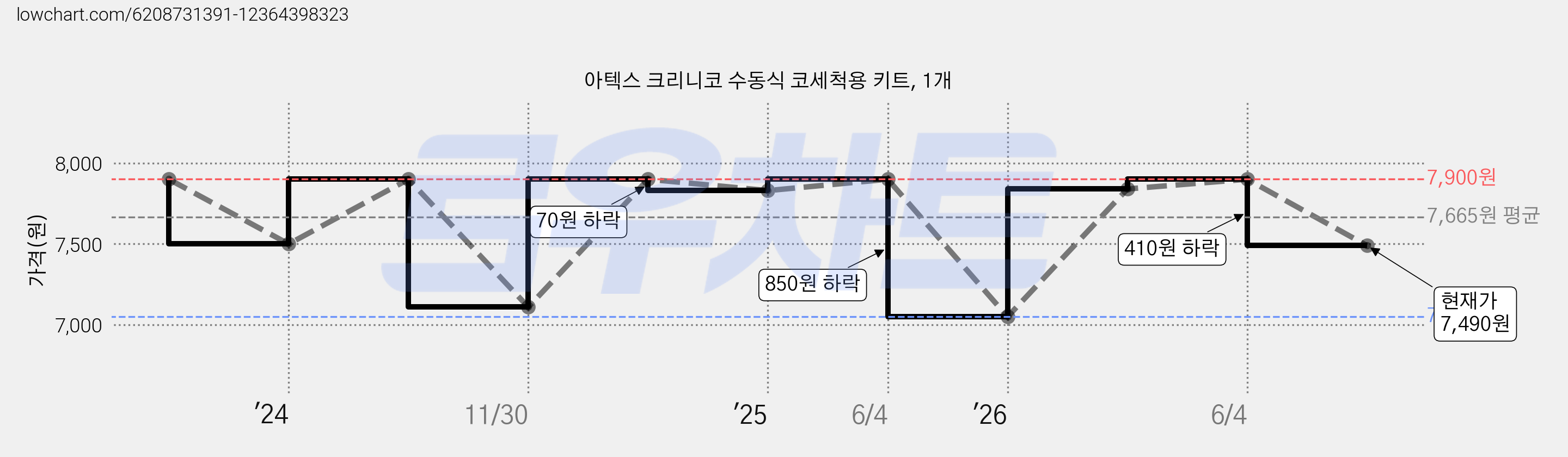 아텍스 크리니코 수동식 코세척용 키트, 1개 가격 변동 차트, 현재가 7,490원, 관측 최저가 7,050원