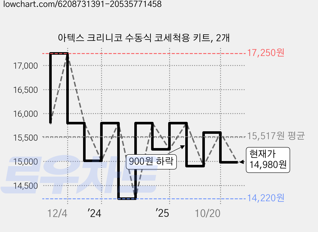 아텍스 크리니코 수동식 코세척용 키트, 2개 가격 변동 차트, 현재가 14,980원, 관측 최저가 14,200원
