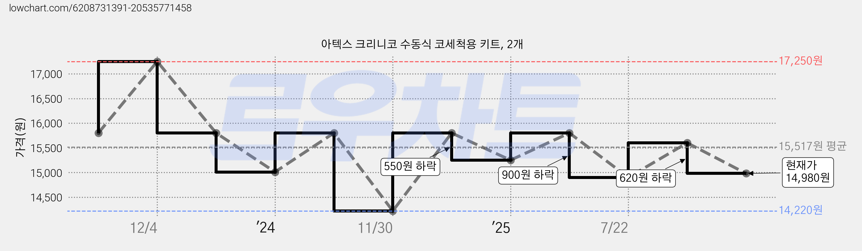아텍스 크리니코 수동식 코세척용 키트, 2개 가격 변동 차트, 현재가 14,980원, 관측 최저가 14,200원