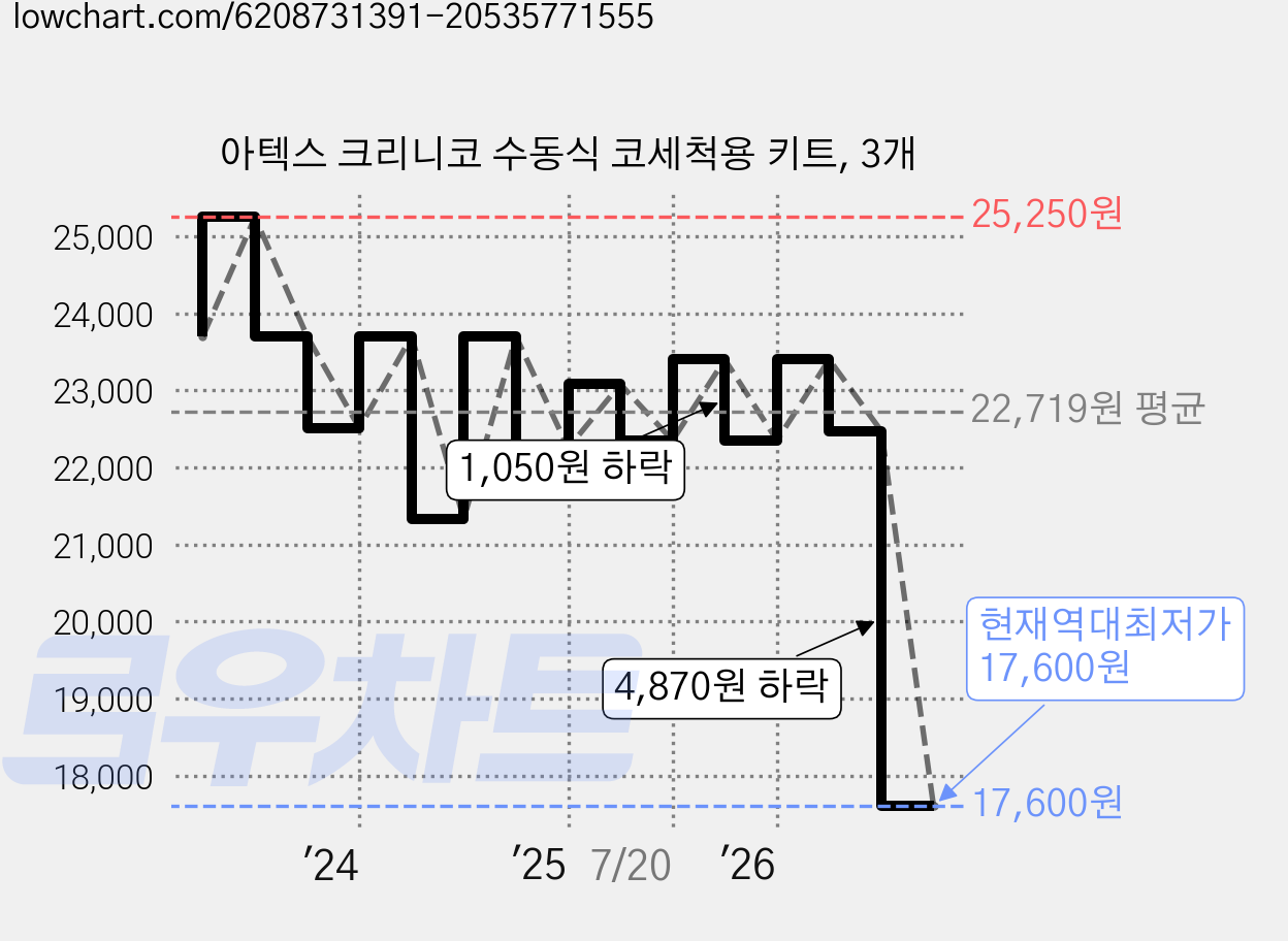 아텍스 크리니코 수동식 코세척용 키트, 3개 가격 변동 차트, 현재가 17,600원, 역대최저가