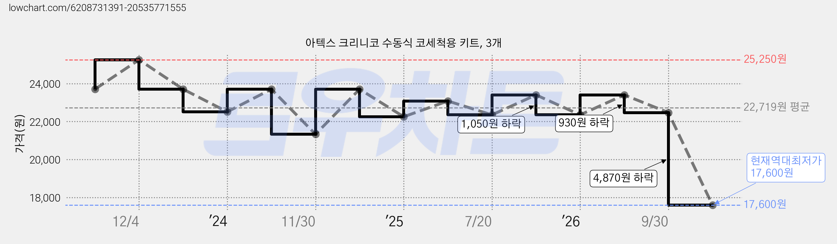 아텍스 크리니코 수동식 코세척용 키트, 3개 가격 변동 차트, 현재가 17,600원, 역대최저가
