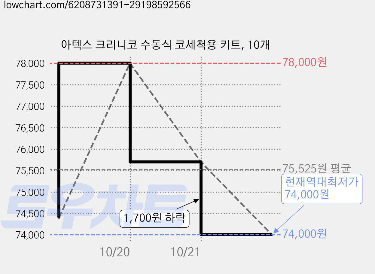 아텍스 크리니코 수동식 코세척용 키트, 10개 가격 변동 차트, 현재가 74,000원, 역대최저가