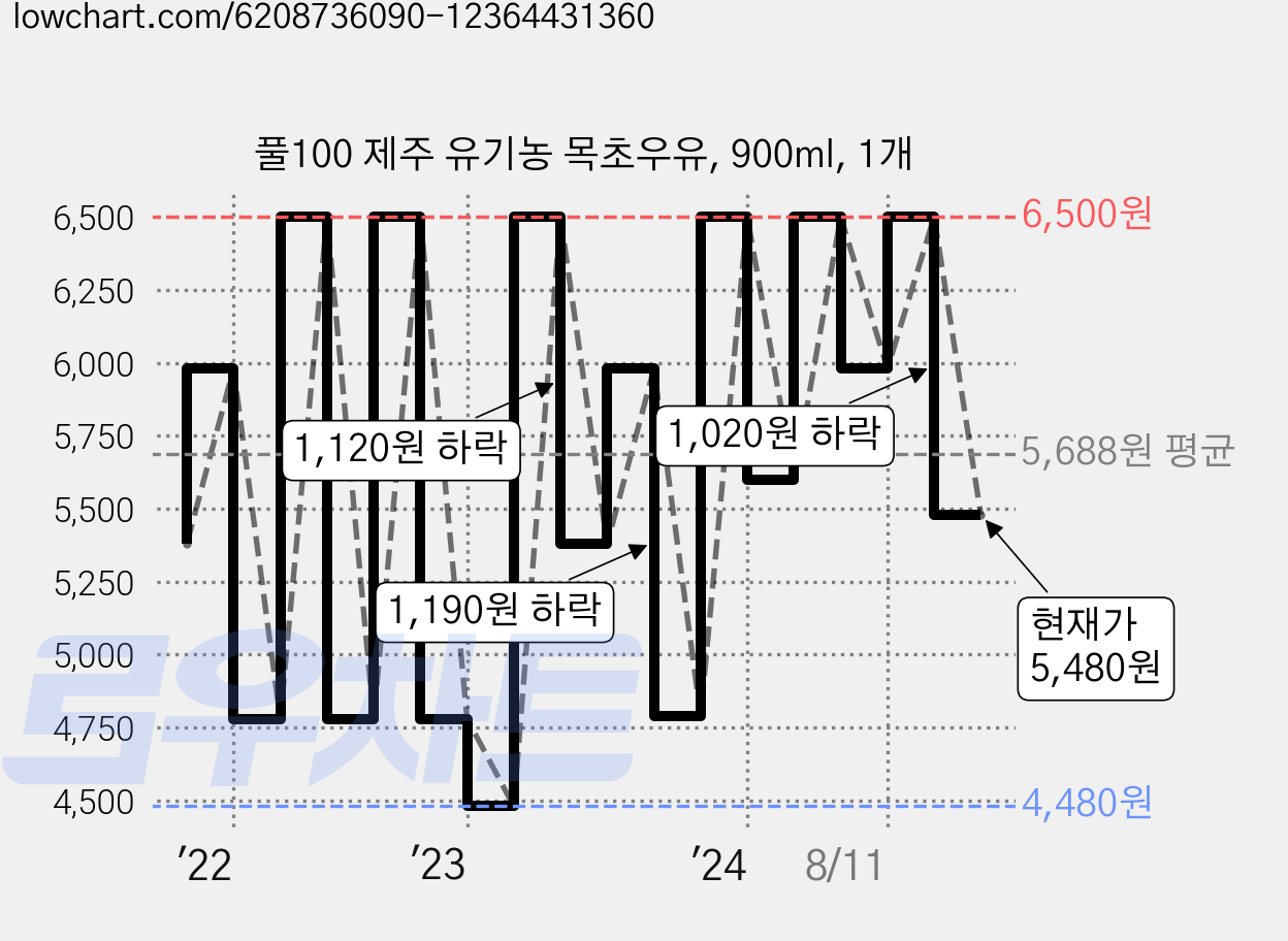 풀100 제주 유기농 목초우유, 900ml, 1개 가격 변동 차트, 현재가 5,480원, 관측 최저가 4,180원