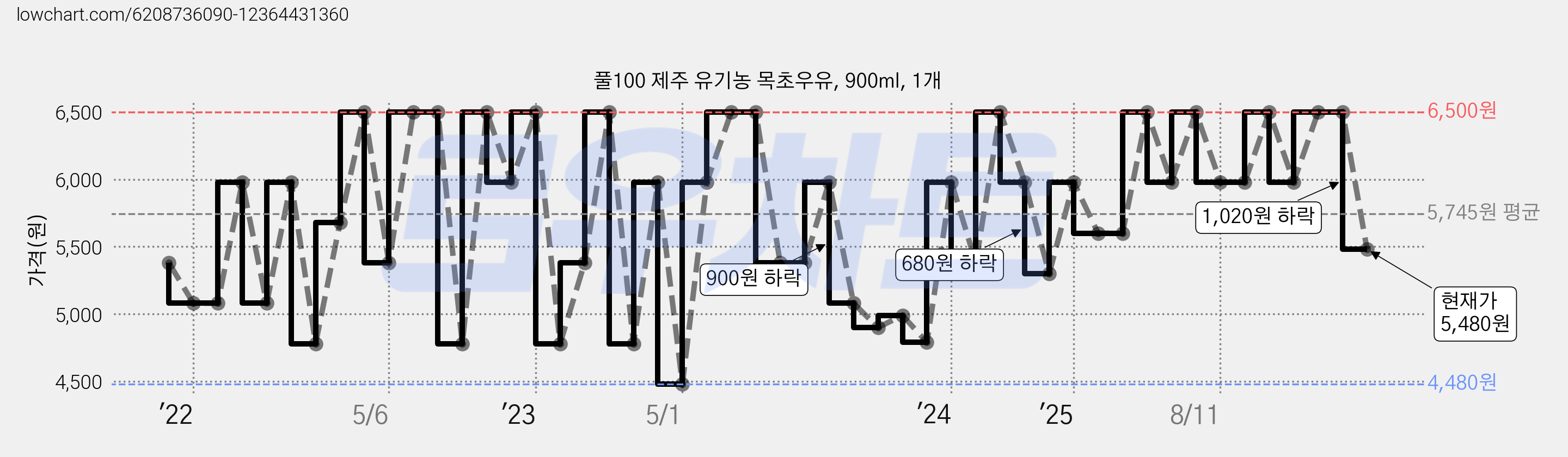 풀100 제주 유기농 목초우유, 900ml, 1개 가격 변동 차트, 현재가 5,480원, 관측 최저가 4,180원
