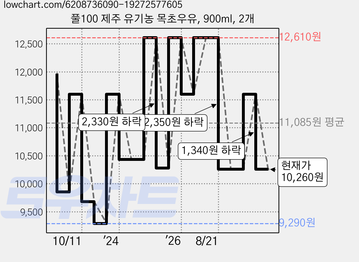 풀100 제주 유기농 목초우유, 900ml, 2개 가격 변동 차트, 현재가 10,260원, 관측 최저가 9,290원