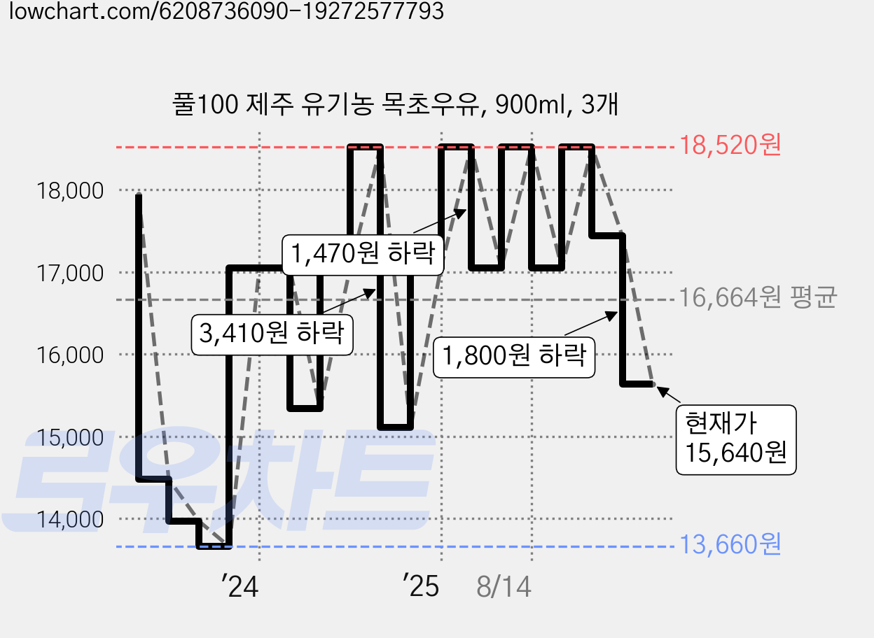 풀100 제주 유기농 목초우유, 900ml, 3개 가격 변동 차트, 현재가 15,640원, 관측 최저가 13,660원