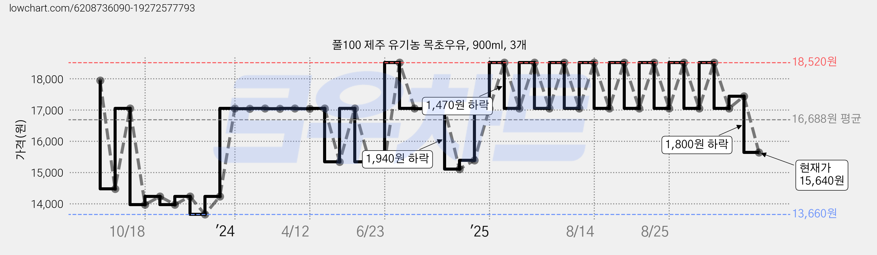 풀100 제주 유기농 목초우유, 900ml, 3개 가격 변동 차트, 현재가 15,640원, 관측 최저가 13,660원