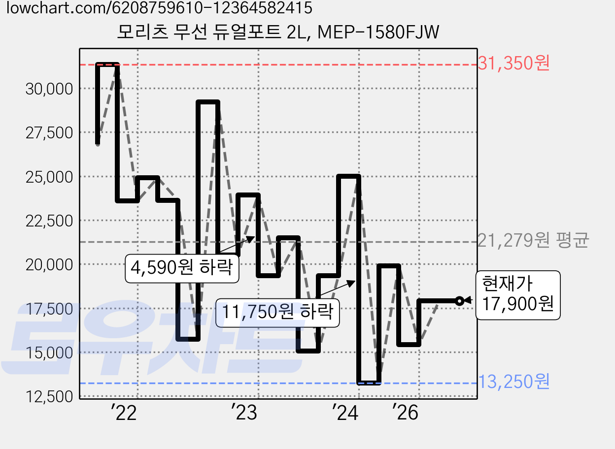 모리츠 무선 듀얼포트 2L, MEP-1580FJW 가격 변동 차트, 현재가 17,900원, 관측 최저가 13,250원