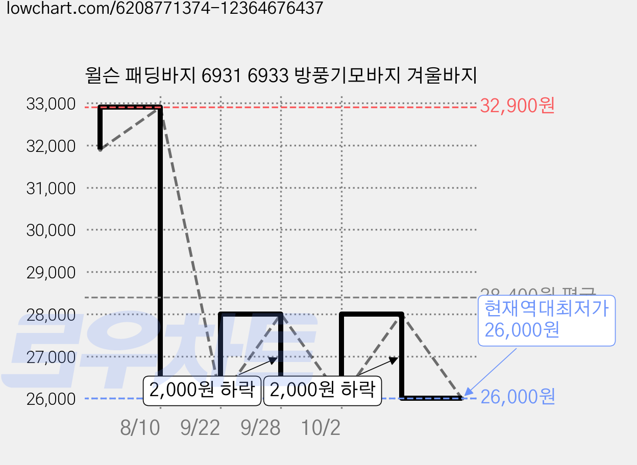 윌슨 패딩바지 6931 6933 방풍기모바지 겨울바지 가격 변동 차트, 현재가 26,000원, 역대최저가