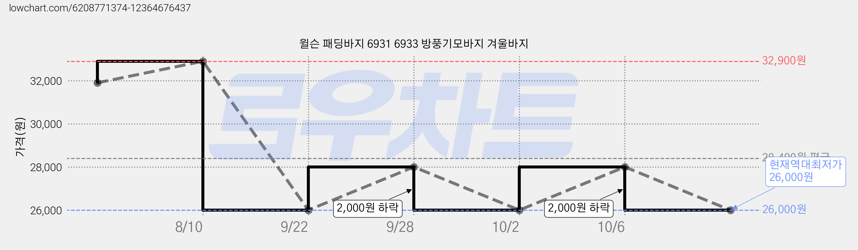 윌슨 패딩바지 6931 6933 방풍기모바지 겨울바지 가격 변동 차트, 현재가 26,000원, 역대최저가