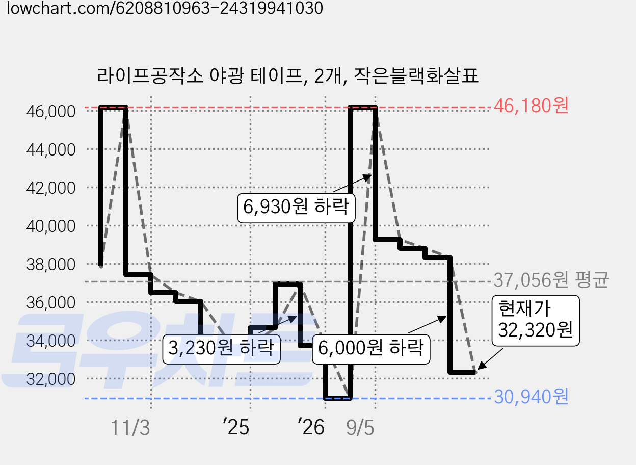 라이프공작소 야광 테이프, 2개, 작은블랙화살표 가격 변동 차트, 현재가 32,320원, 관측 최저가 30,940원