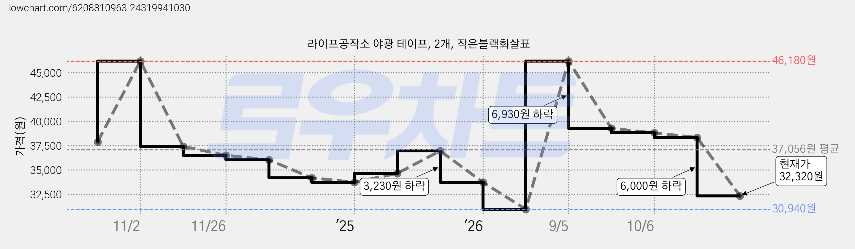 라이프공작소 야광 테이프, 2개, 작은블랙화살표 가격 변동 차트, 현재가 32,320원, 관측 최저가 30,940원