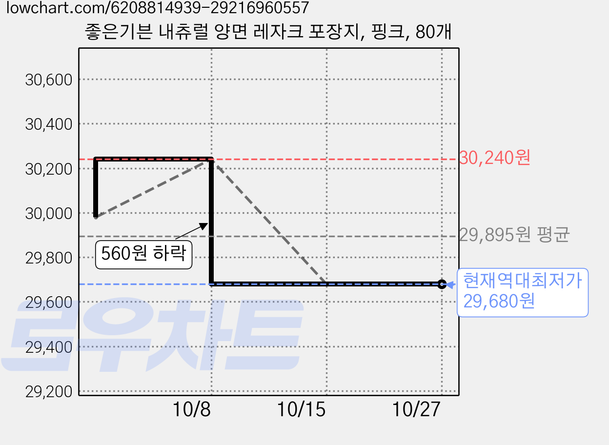 좋은기븐 내츄럴 양면 레자크 포장지, 핑크, 80개 가격 변동 차트, 현재가 29,680원, 역대최저가