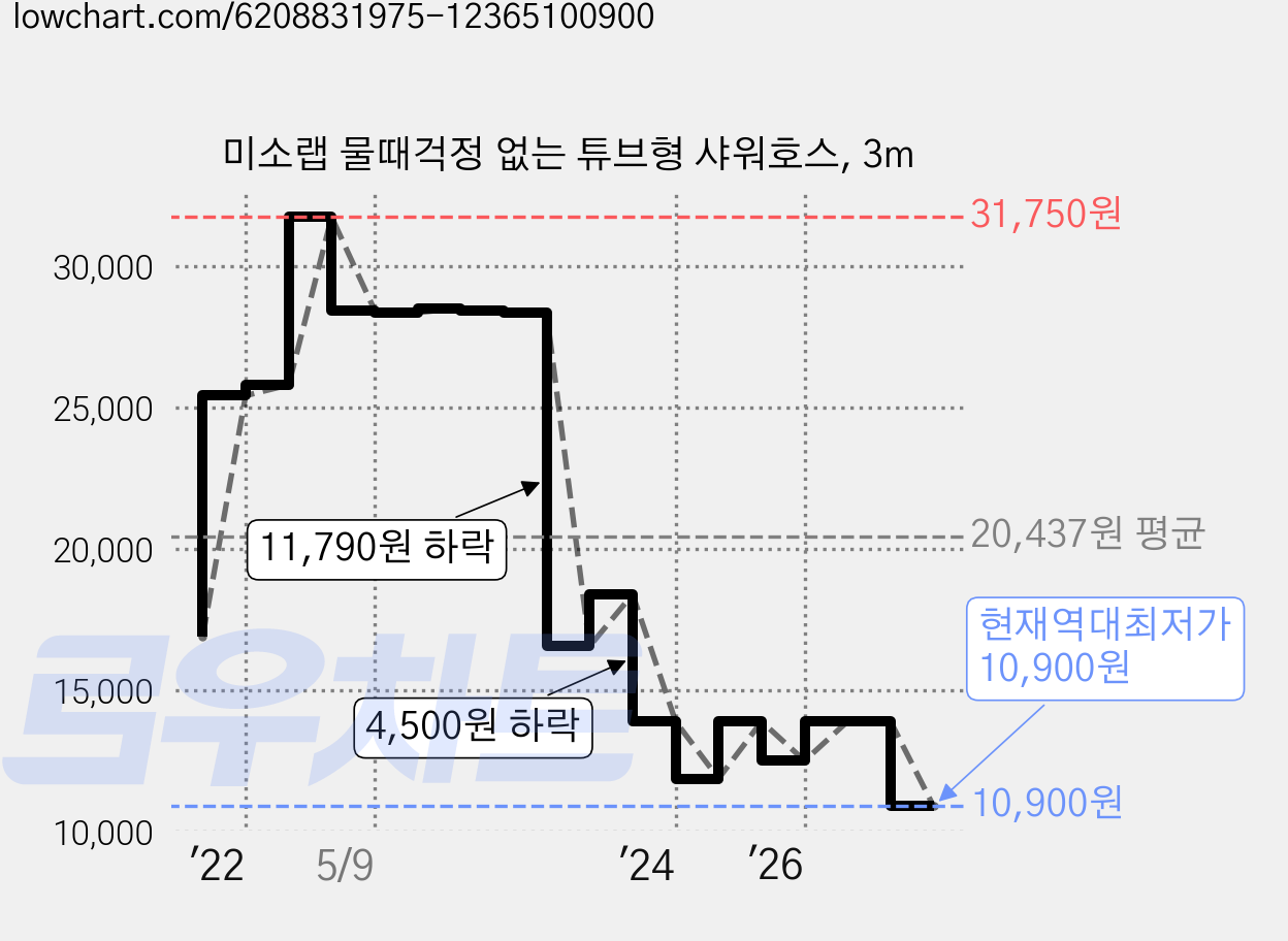 미소랩 물때걱정 없는 튜브형 샤워호스, 3m 가격 변동 차트, 현재가 10,900원, 역대최저가