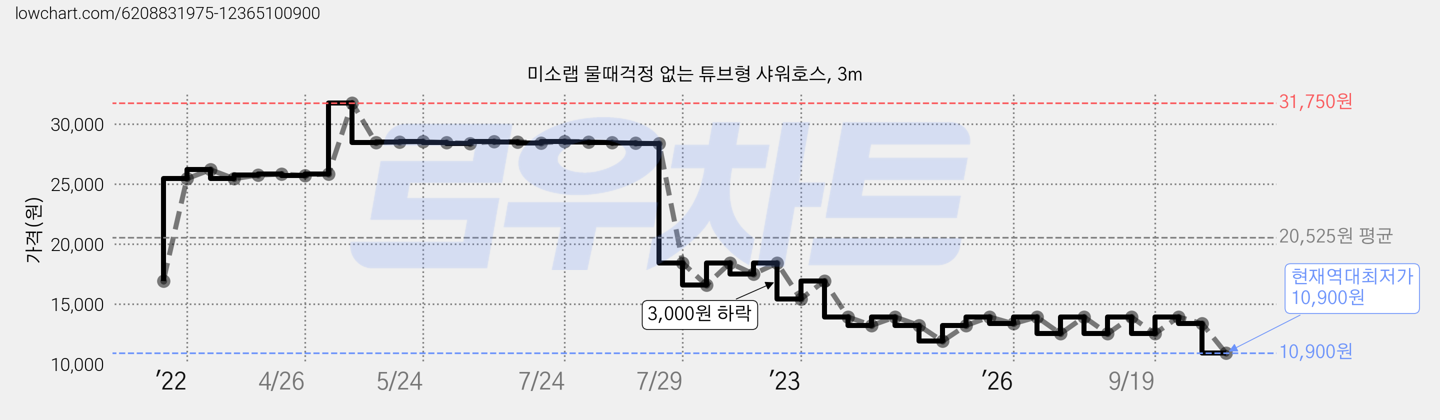 미소랩 물때걱정 없는 튜브형 샤워호스, 3m 가격 변동 차트, 현재가 10,900원, 역대최저가
