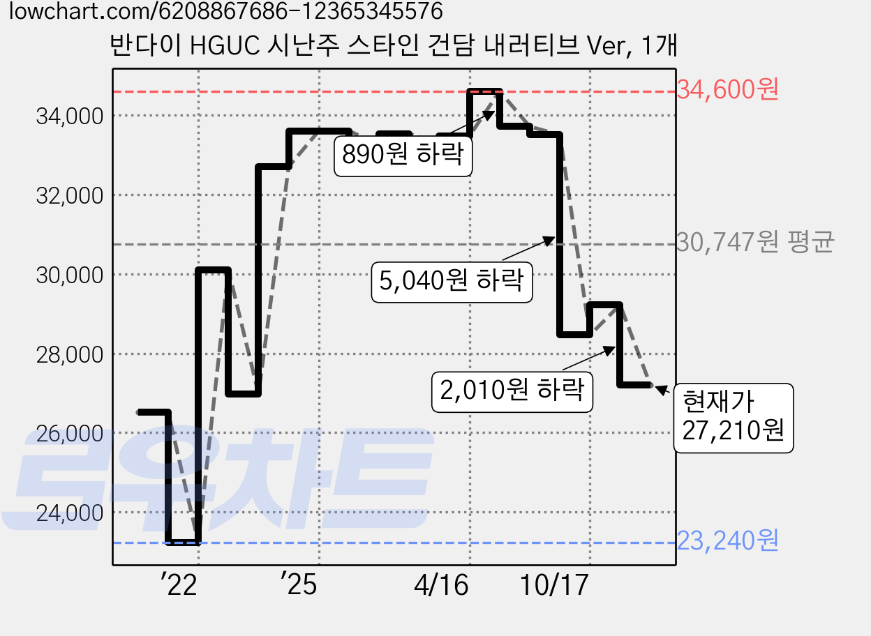 반다이 HGUC 시난주 스타인 건담 내러티브 Ver, 1개 가격 변동 차트, 현재가 27,210원, 관측 최저가 23,240원