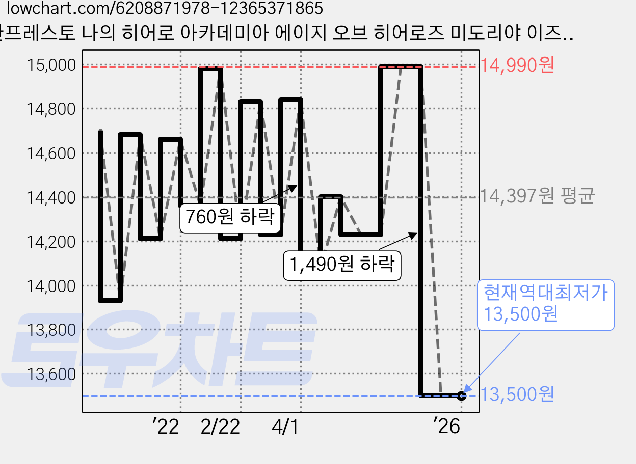 반프레스토 나의 히어로 아카데미아 에이지 오브 히어로즈 미도리야 이즈쿠 피규어, 1개 가격 변동 차트, 현재가 13,500원, 역대최저가
