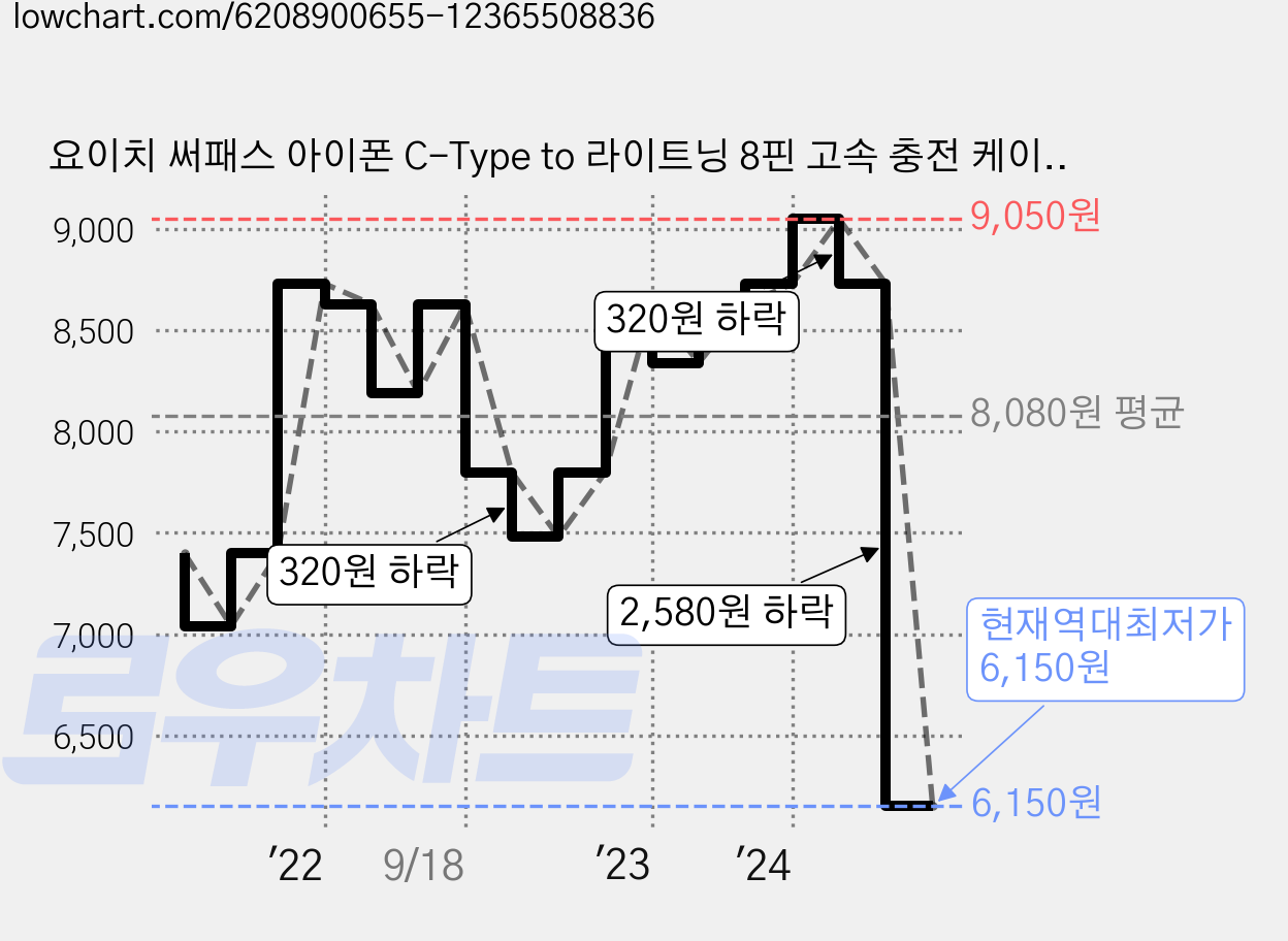 요이치 써패스 아이폰 C-Type to 라이트닝 8핀 고속 충전 케이블 27W, 50cm, 블랙, 1개 가격 변동 차트, 현재가 6,150원, 역대최저가