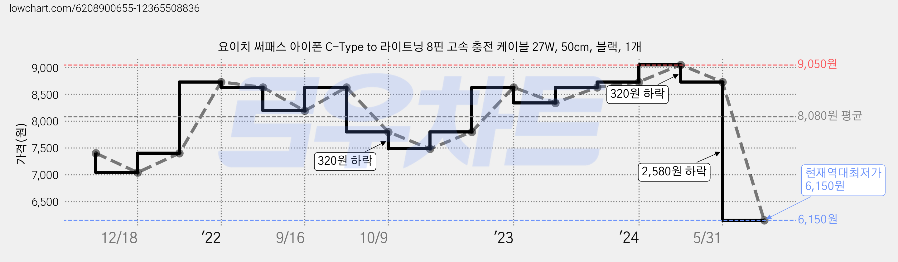 요이치 써패스 아이폰 C-Type to 라이트닝 8핀 고속 충전 케이블 27W, 50cm, 블랙, 1개 가격 변동 차트, 현재가 6,150원, 역대최저가