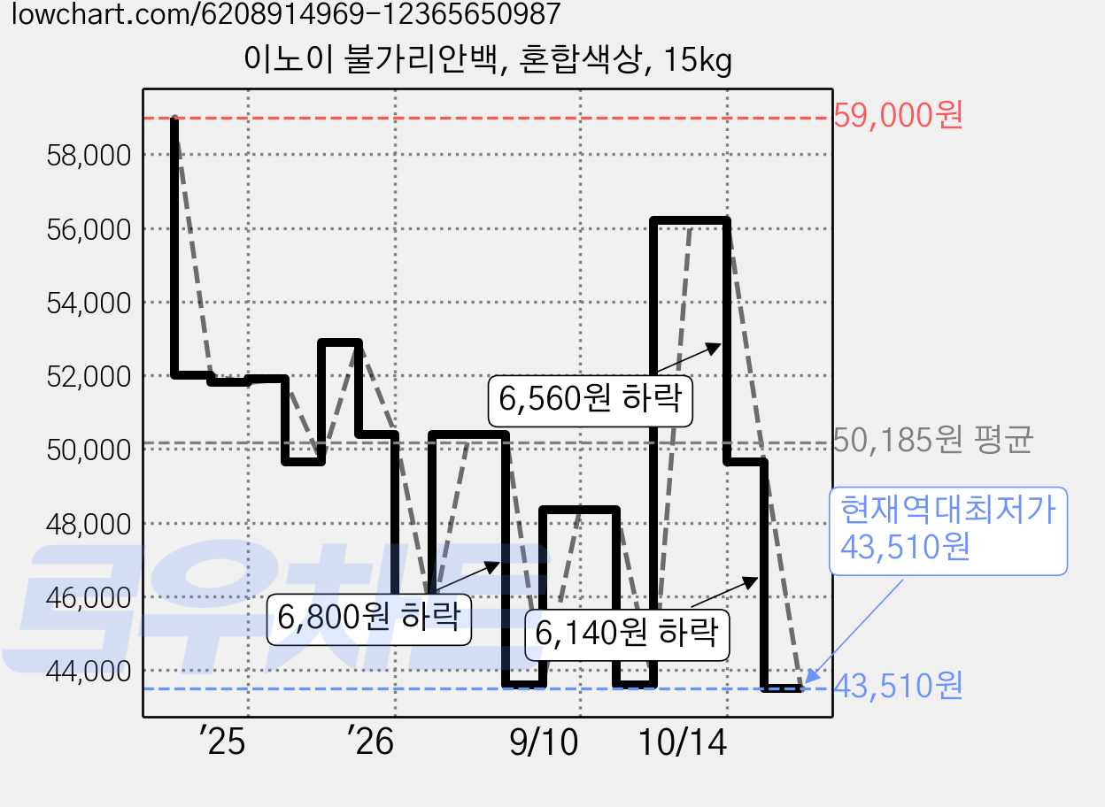 이노이 불가리안백, 혼합색상, 15kg 가격 변동 차트, 현재가 43,510원, 역대최저가