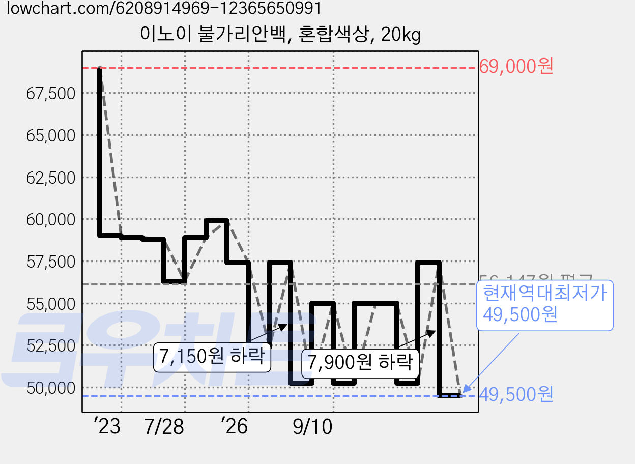 이노이 불가리안백, 혼합색상, 20kg 가격 변동 차트, 현재가 49,500원, 역대최저가