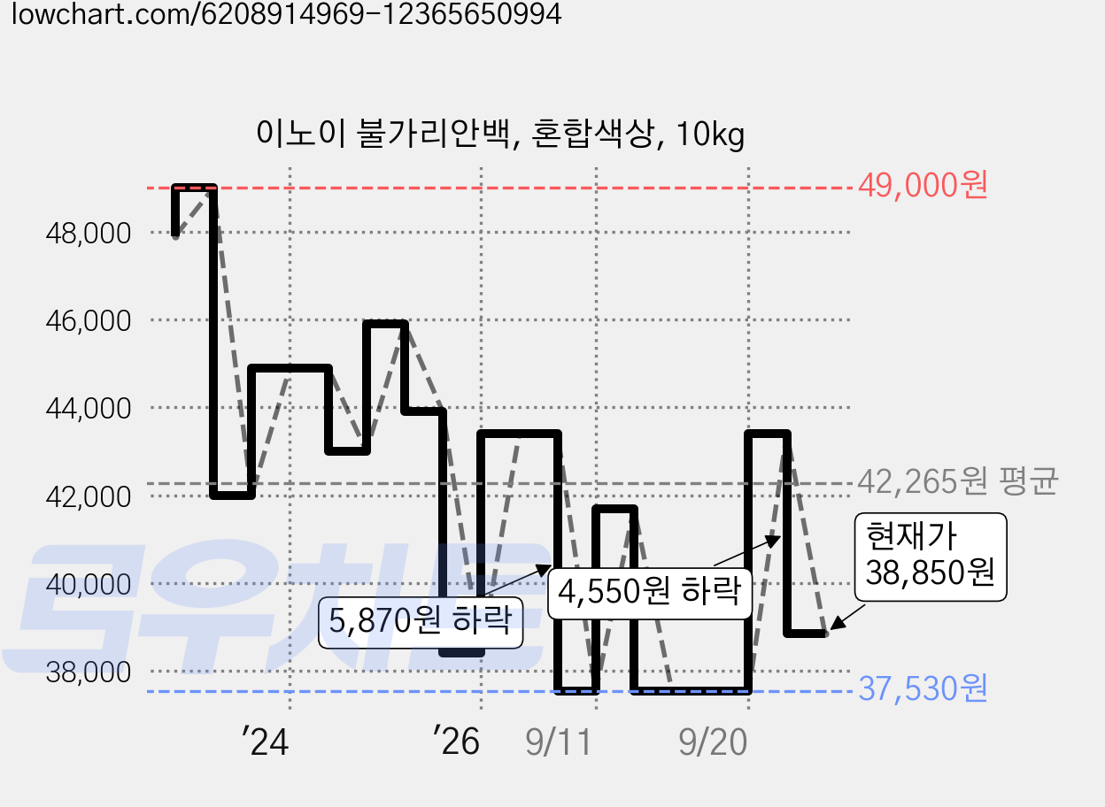 이노이 불가리안백, 혼합색상, 10kg 가격 변동 차트, 현재가 38,850원, 관측 최저가 37,530원