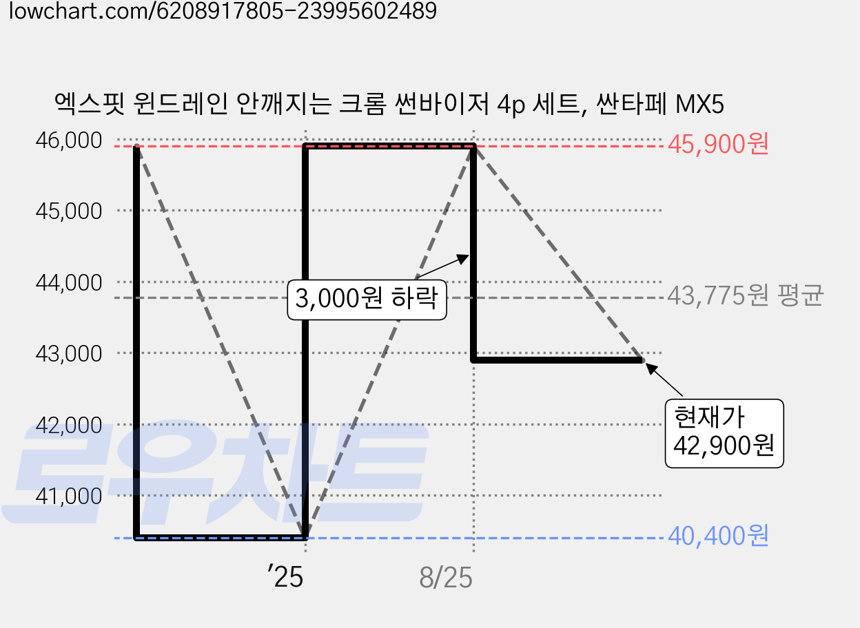 엑스핏 윈드레인 안깨지는 크롬 썬바이저 4p 세트, 싼타페 MX5 가격 변동 차트, 현재가 42,900원, 관측 최저가 40,400원