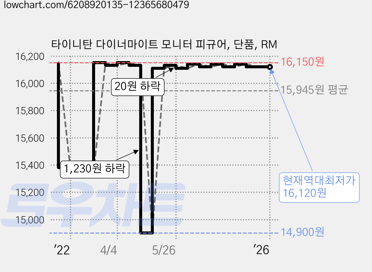 타이니탄 다이너마이트 모니터 피규어, 단품, RM 가격 변동 차트, 현재가 16,120원, 역대최저가
