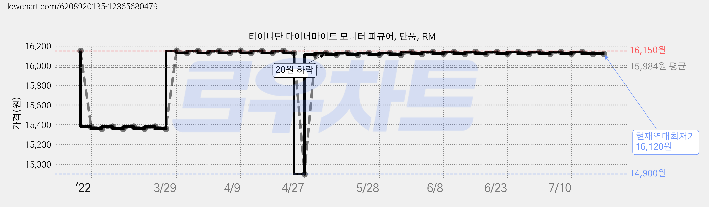 타이니탄 다이너마이트 모니터 피규어, 단품, RM 가격 변동 차트, 현재가 16,120원, 역대최저가