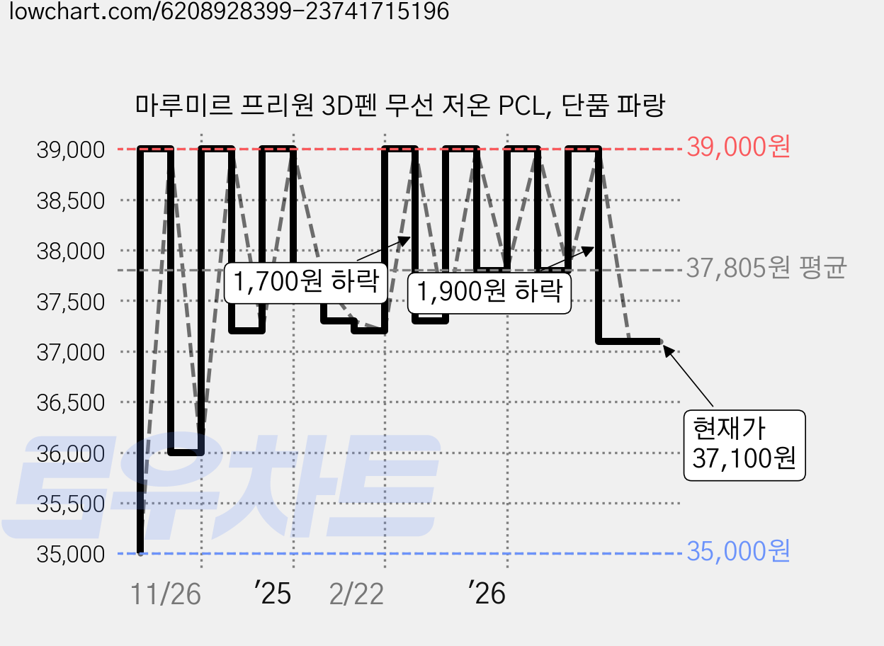 마루미르 프리원 3D펜 무선 저온 PCL, 단품 파랑 가격 변동 차트, 현재가 37,100원, 관측 최저가 35,000원