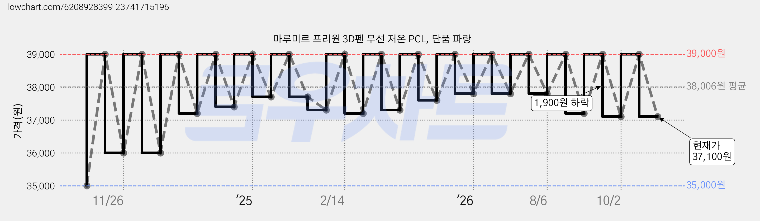 마루미르 프리원 3D펜 무선 저온 PCL, 단품 파랑 가격 변동 차트, 현재가 37,100원, 관측 최저가 35,000원